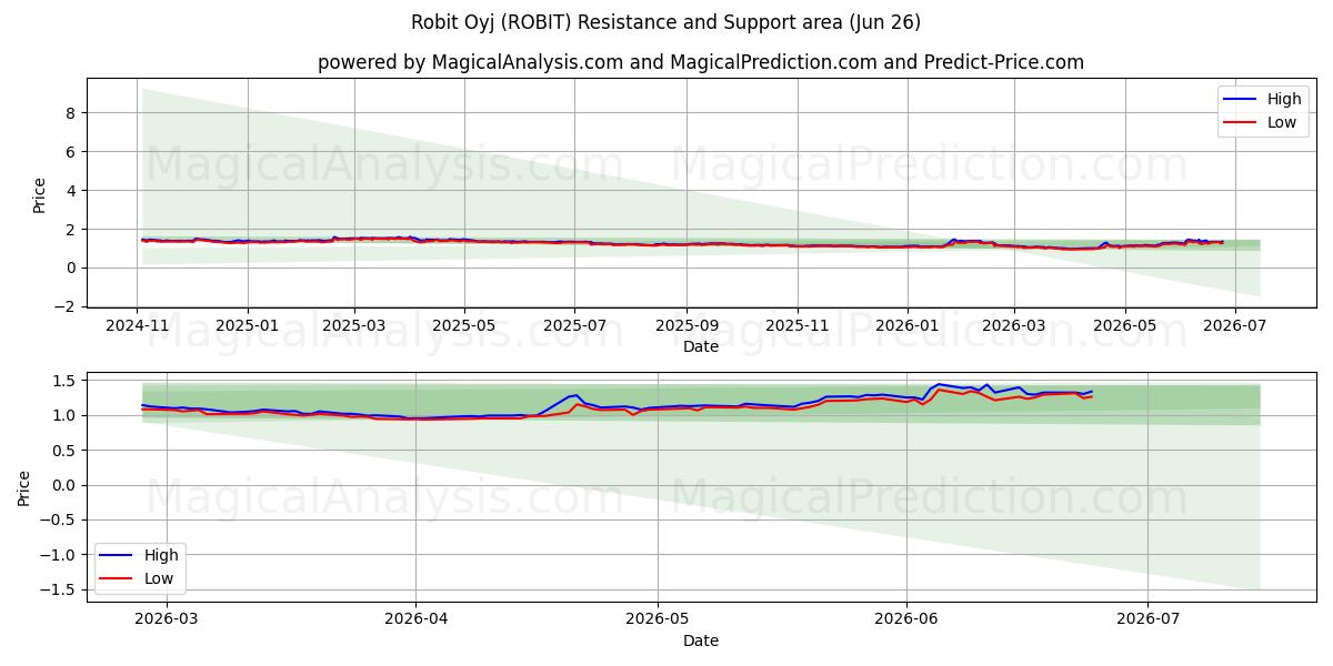  Robit Oyj (ROBIT) Support and Resistance area (25 Jun) 