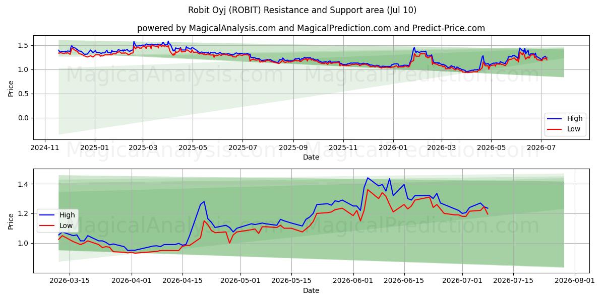  Robit Oyj (ROBIT) Support and Resistance area (09 Jul) 