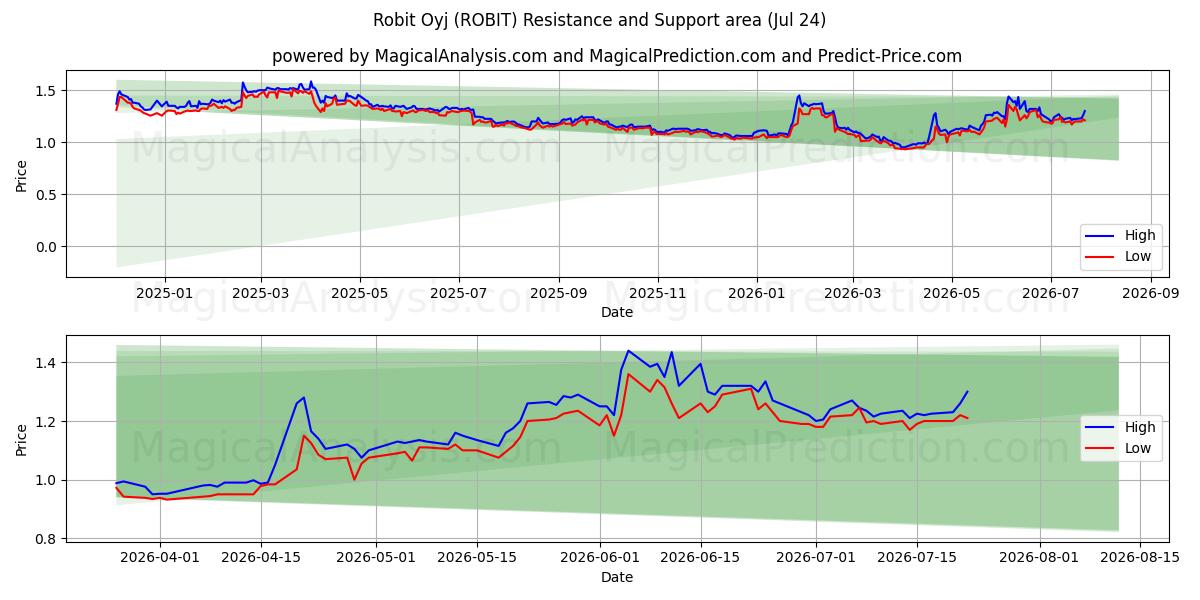 Robit Oyj (ROBIT) Support and Resistance area (23 Jul) 