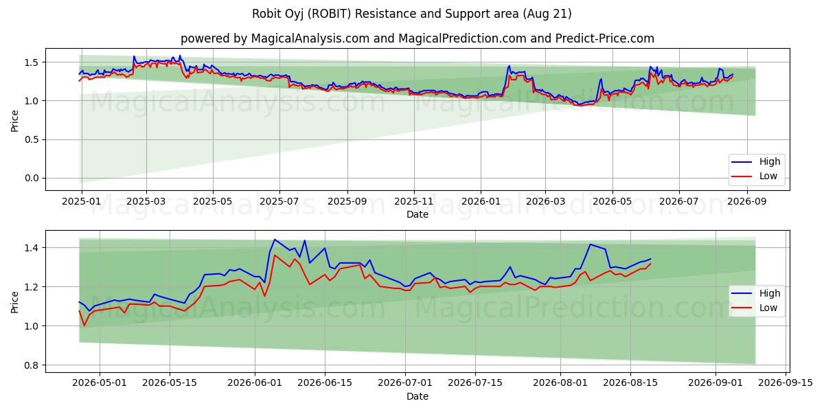  Robit Oyj (ROBIT) Support and Resistance area (20 Aug) 