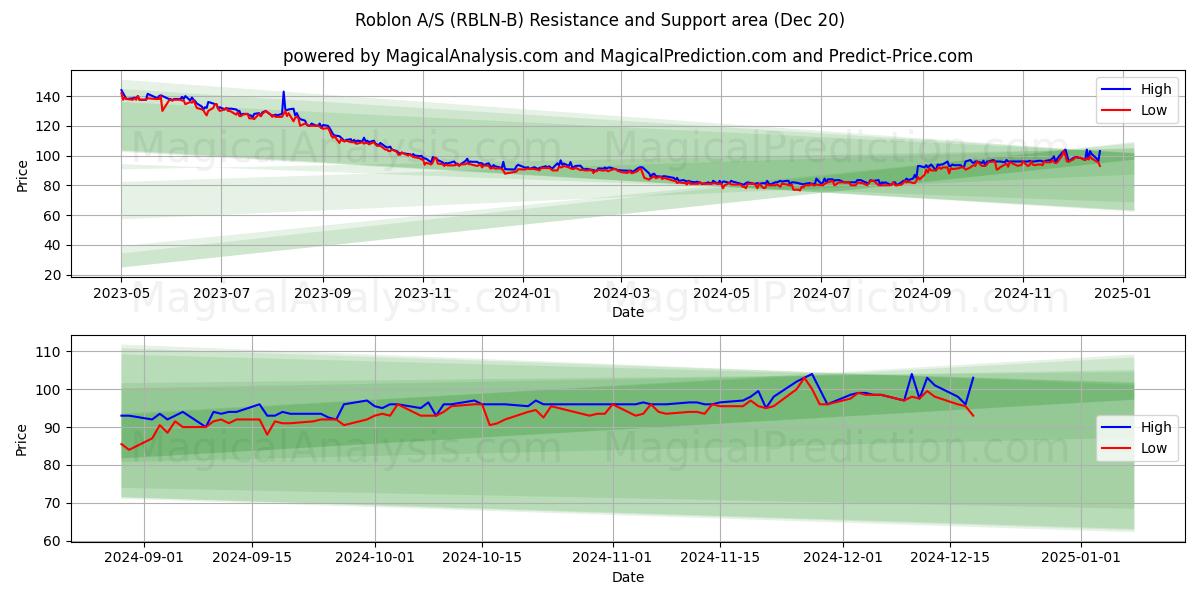  Roblon A/S (RBLN-B) Support and Resistance area (20 Dec) 