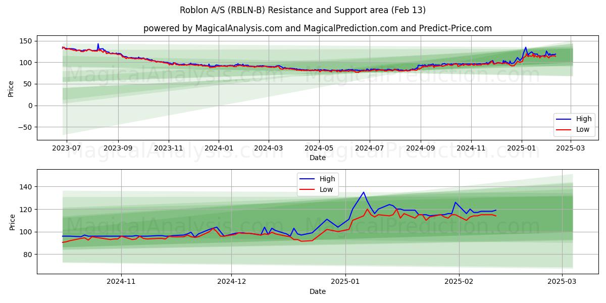  Roblon A/S (RBLN-B) Support and Resistance area (04 Feb) 