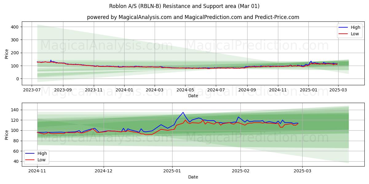  Roblon A/S (RBLN-B) Support and Resistance area (01 Mar) 