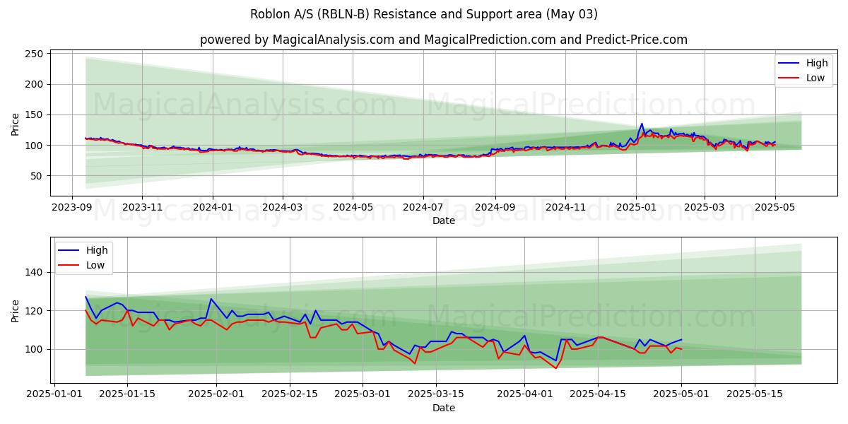 Roblon A/S (RBLN-B) Support and Resistance area (03 May) Roblon A/S (RBLN-B) Support and Resistance area (03 May)