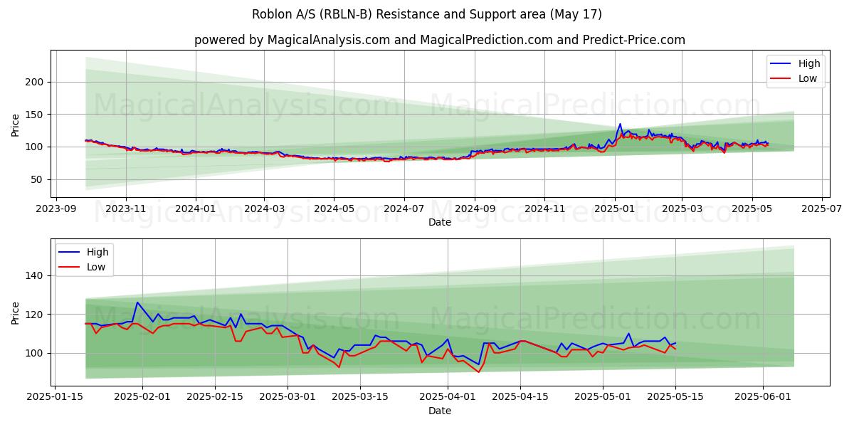  Roblon A/S (RBLN-B) Support and Resistance area (17 May) 