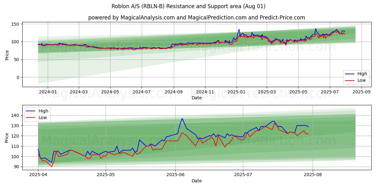  Roblon A/S (RBLN-B) Support and Resistance area (31 Jul) 