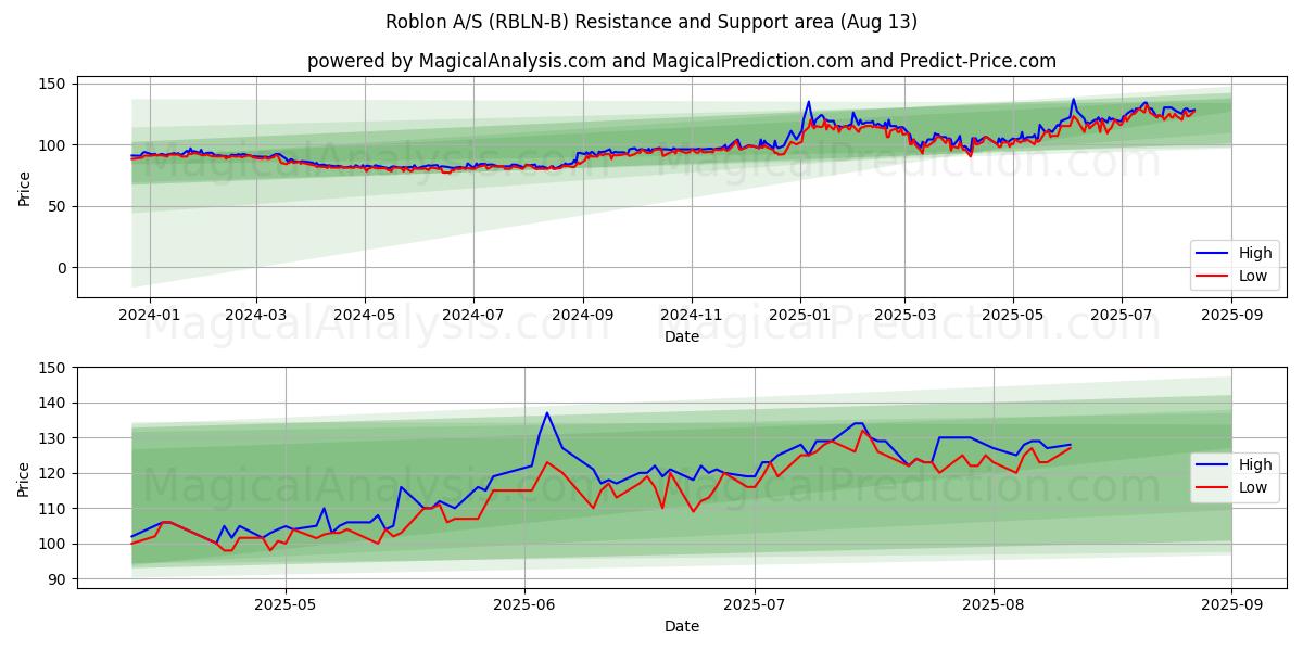  Roblon A/S (RBLN-B) Support and Resistance area (11 Aug) 