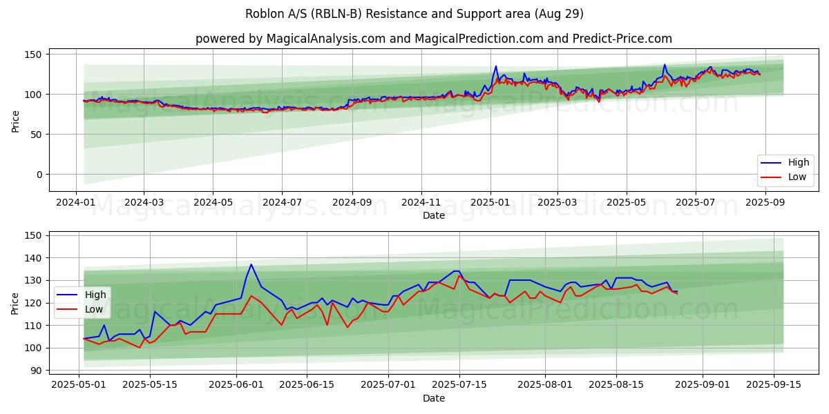  Roblon A/S (RBLN-B) Support and Resistance area (28 Aug) 