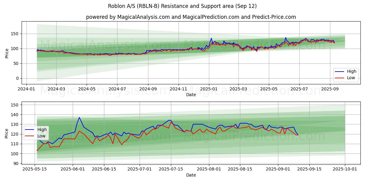  Roblon A/S (RBLN-B) Support and Resistance area (11 Sep) 