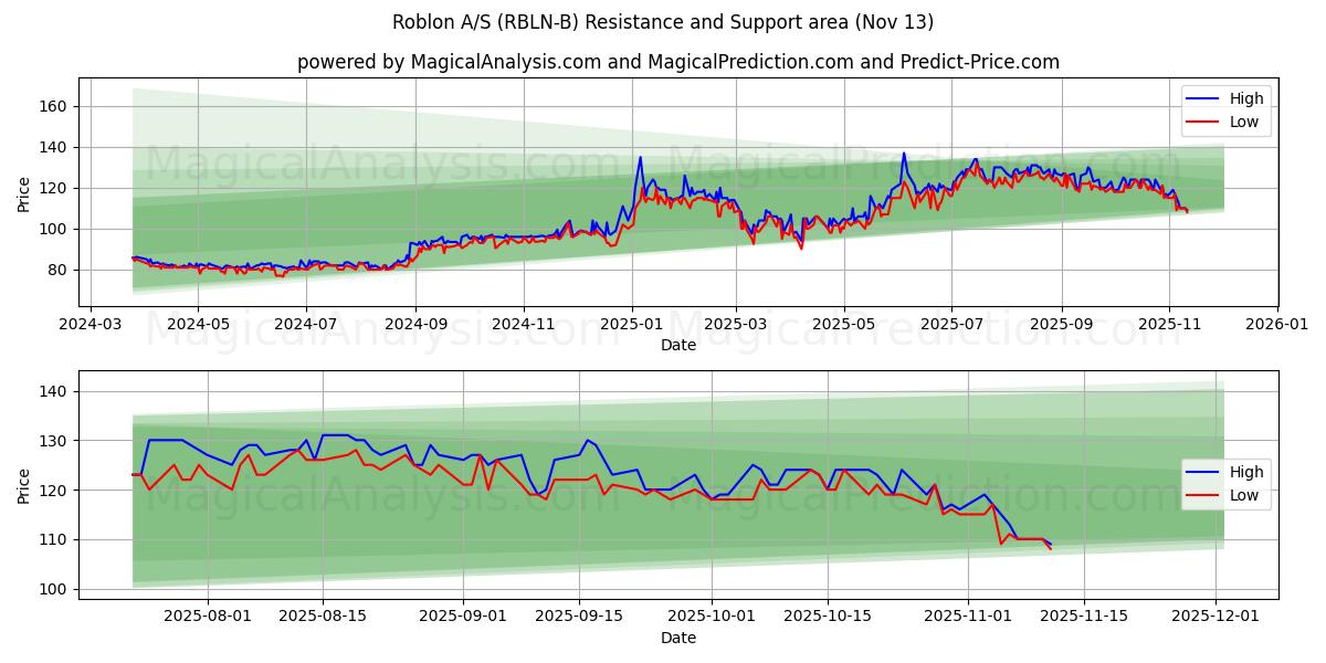  Roblon A/S (RBLN-B) Support and Resistance area (12 Nov) 