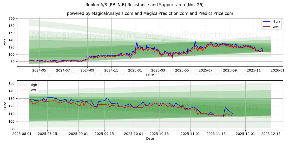  Roblon A/S (RBLN-B) Support and Resistance area (25 Nov) 