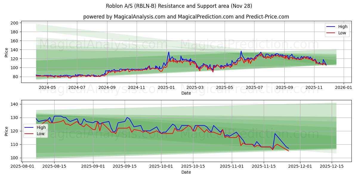 Roblon A/S (RBLN-B) Support and Resistance area (27 Nov) 