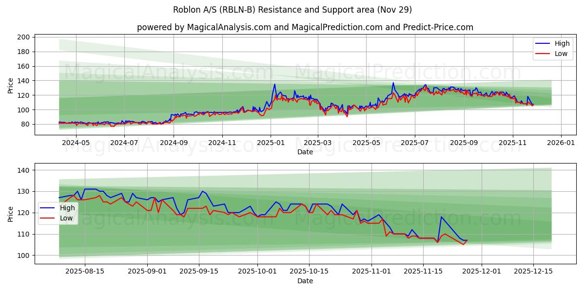  Roblon A/S (RBLN-B) Support and Resistance area (28 Nov) 