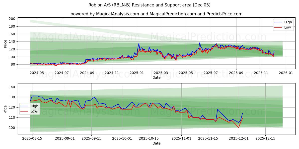  Roblon A/S (RBLN-B) Support and Resistance area (04 Dec) 