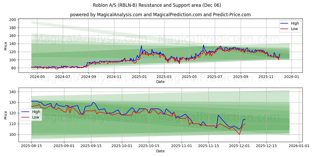  Roblon A/S (RBLN-B) Support and Resistance area (05 Dec) 