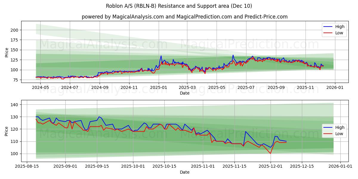  Roblon A/S (RBLN-B) Support and Resistance area (08 Dec) 