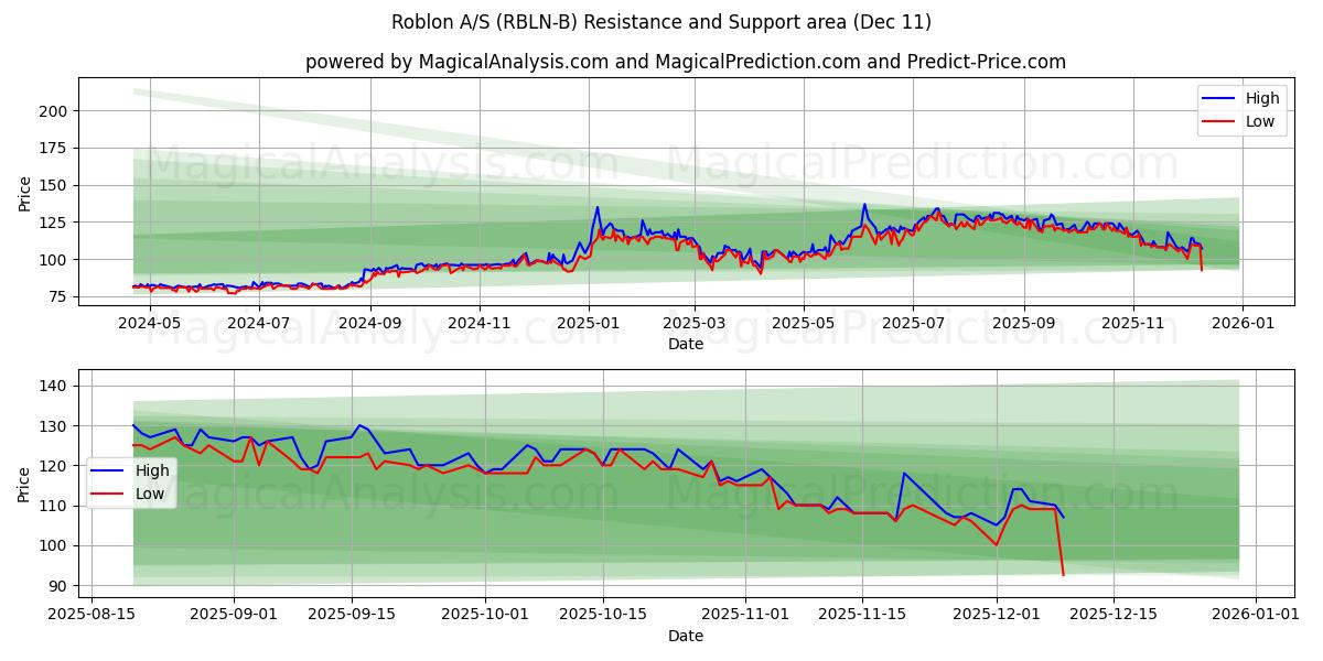  Roblon A/S (RBLN-B) Support and Resistance area (09 Dec) 