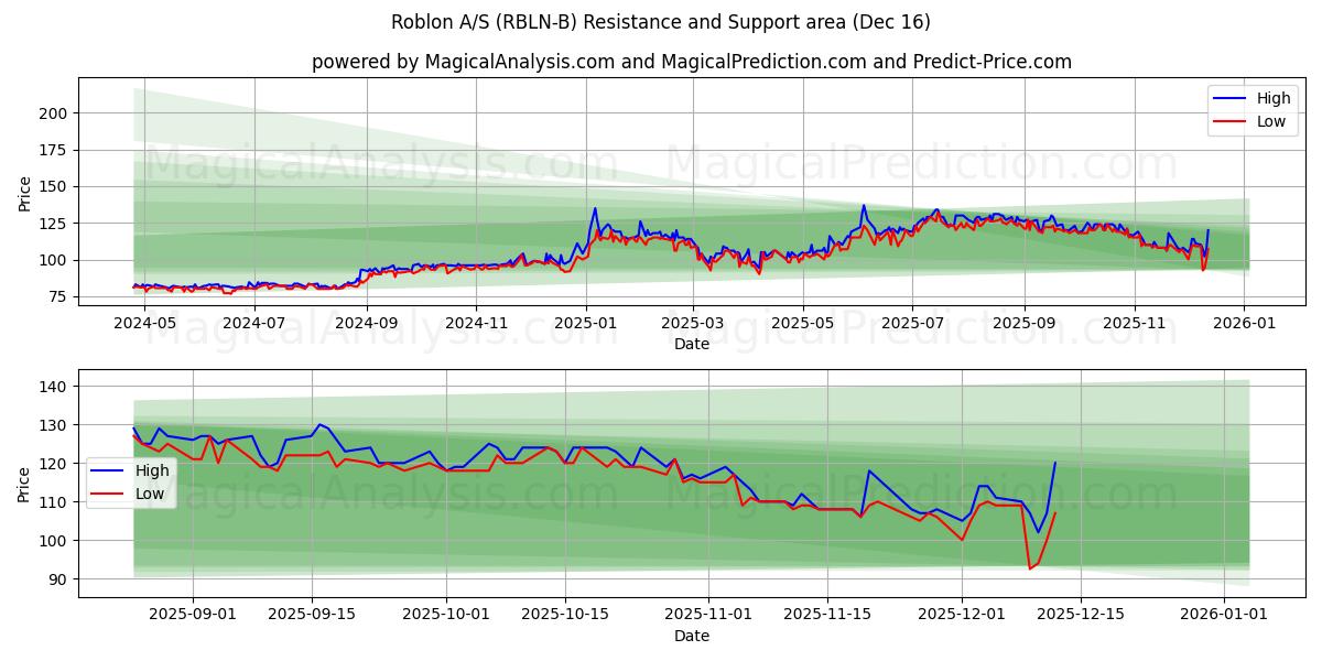  Roblon A/S (RBLN-B) Support and Resistance area (15 Dec) 