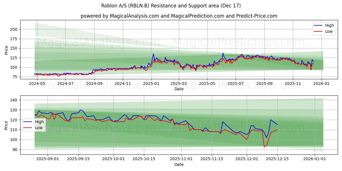  Roblon A/S (RBLN-B) Support and Resistance area (16 Dec) 