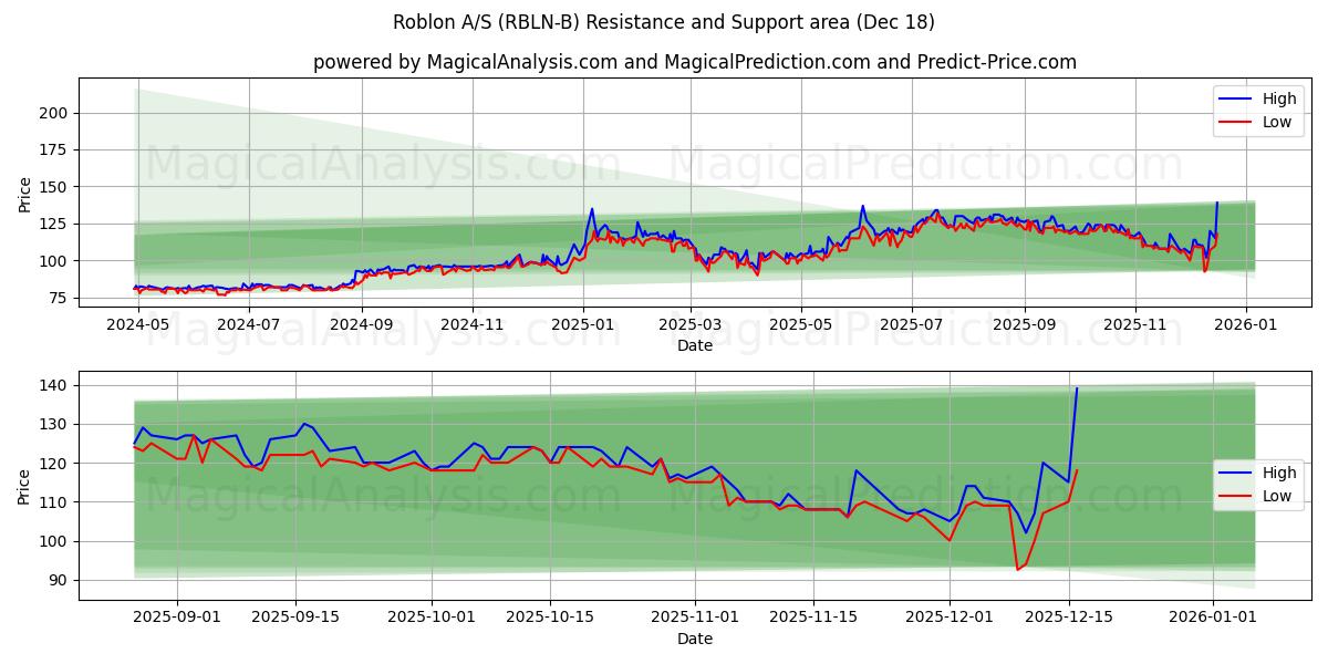  Roblon A/S (RBLN-B) Support and Resistance area (17 Dec) 