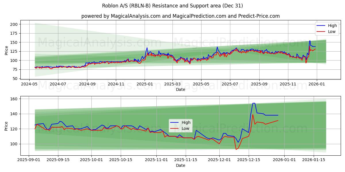  Roblon A/S (RBLN-B) Support and Resistance area (30 Dec) 