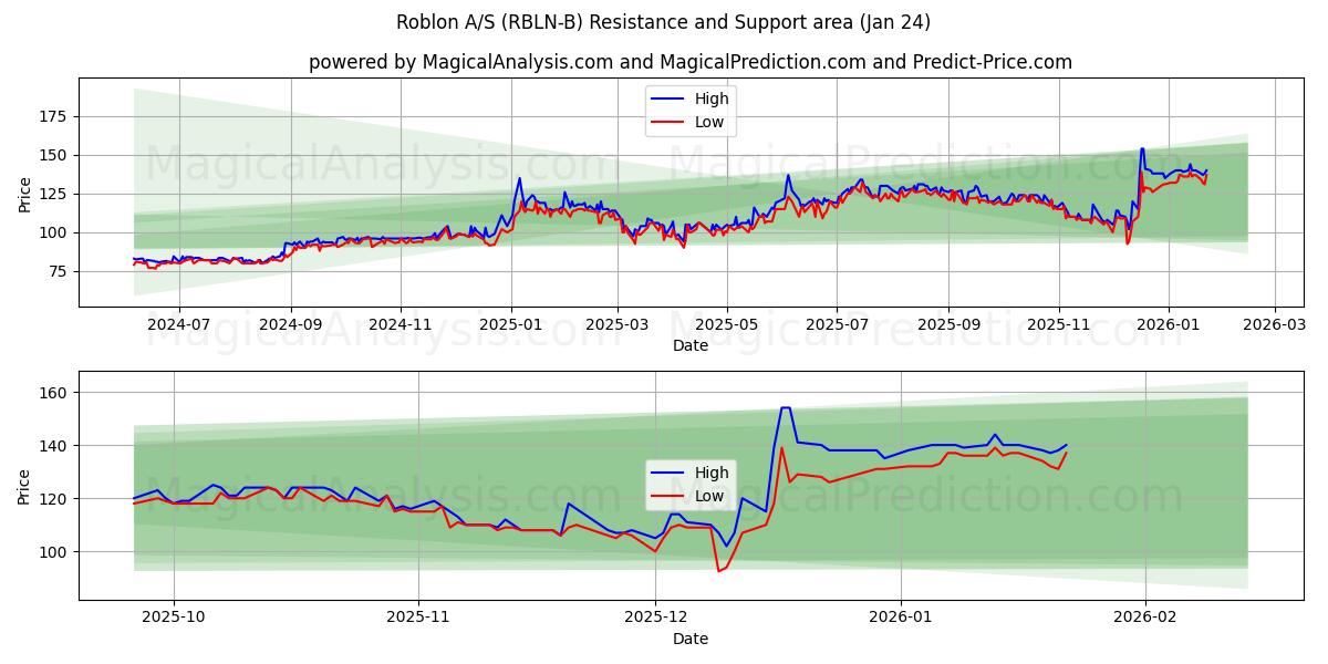  Roblon A/S (RBLN-B) Support and Resistance area (23 Jan) 