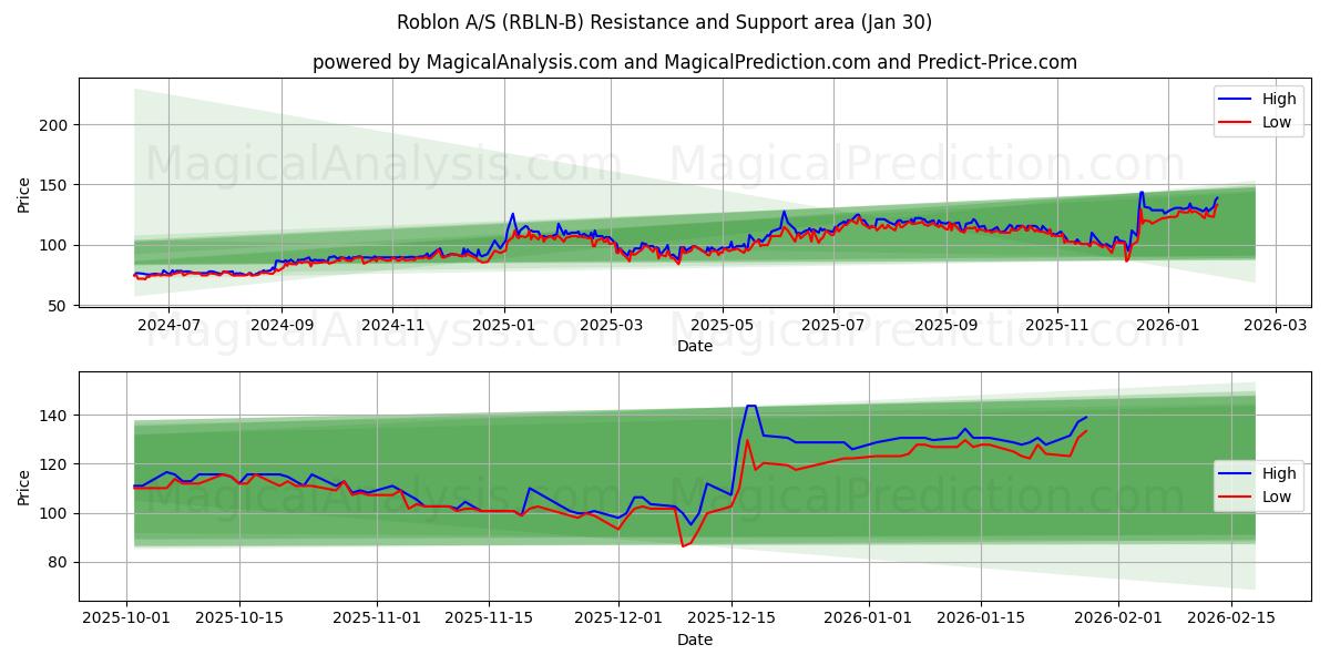  Roblon A/S (RBLN-B) Support and Resistance area (29 Jan) 