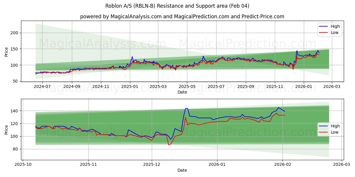 Roblon A/S (RBLN-B) Support and Resistance area (03 Feb) 