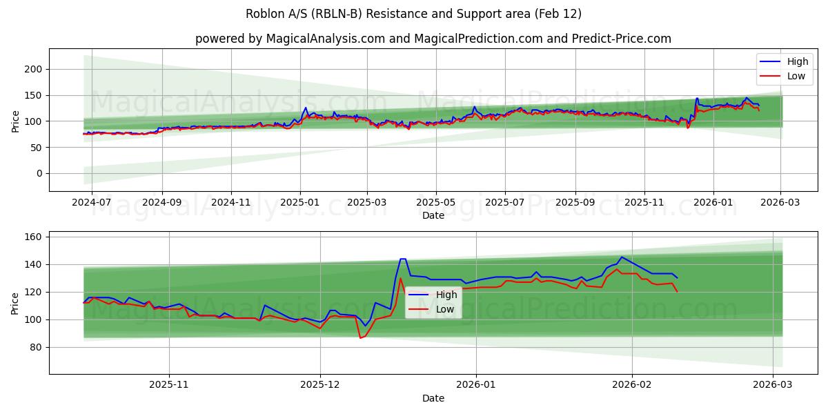  Roblon A/S (RBLN-B) Support and Resistance area (10 Feb) 