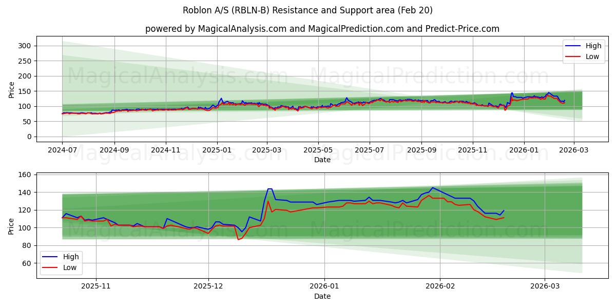 Roblon A/S (RBLN-B) Support and Resistance area (19 Feb) 