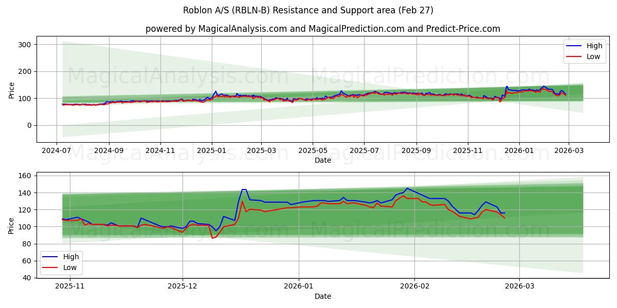  Roblon A/S (RBLN-B) Support and Resistance area (26 Feb) 