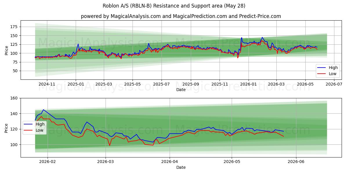  Roblon A/S (RBLN-B) Support and Resistance area (26 May) 
