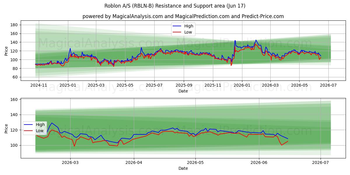  Roblon A/S (RBLN-B) Support and Resistance area (10 Jun) 