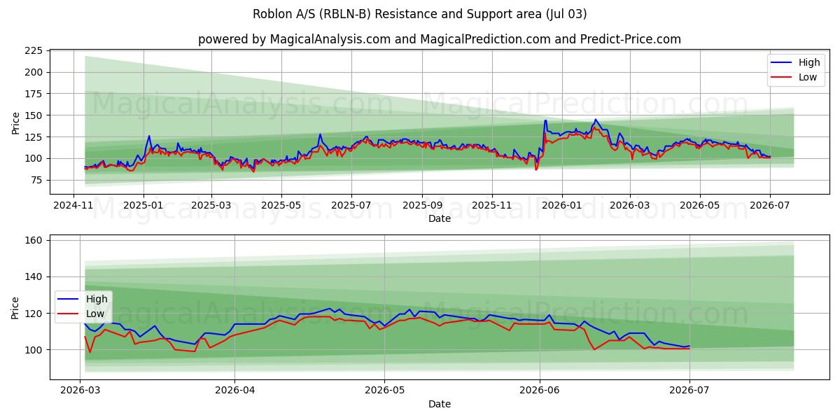  Roblon A/S (RBLN-B) Support and Resistance area (02 Jul) 