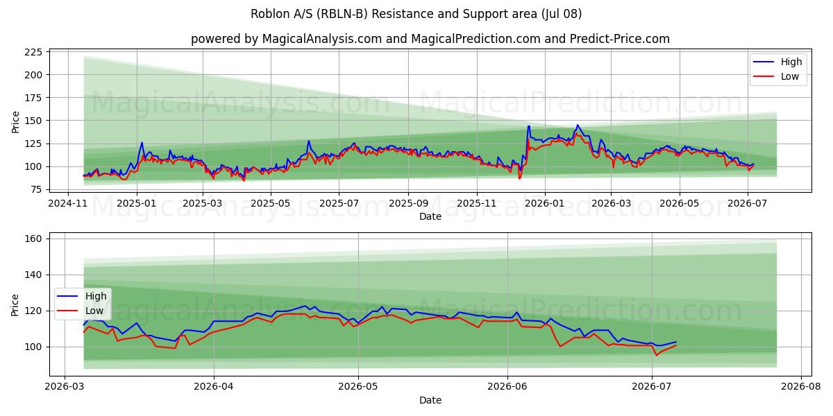  Roblon A/S (RBLN-B) Support and Resistance area (07 Jul) 