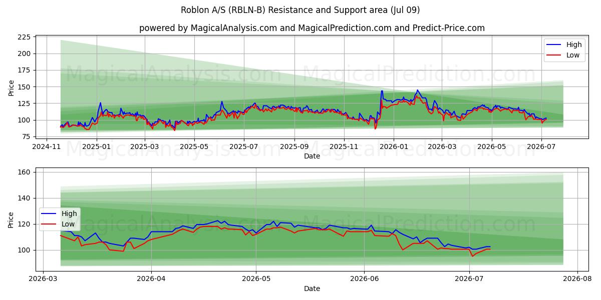  Roblon A/S (RBLN-B) Support and Resistance area (08 Jul) 