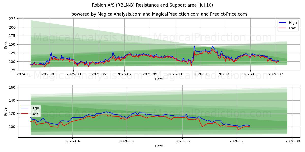  Roblon A/S (RBLN-B) Support and Resistance area (09 Jul) 