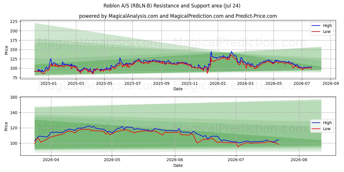  Roblon A/S (RBLN-B) Support and Resistance area (23 Jul) 