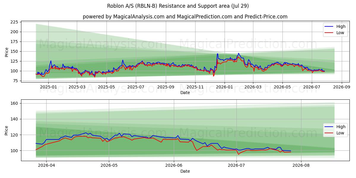  Roblon A/S (RBLN-B) Support and Resistance area (28 Jul) 