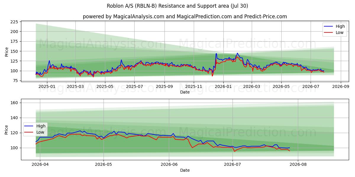  Roblon A/S (RBLN-B) Support and Resistance area (29 Jul) 