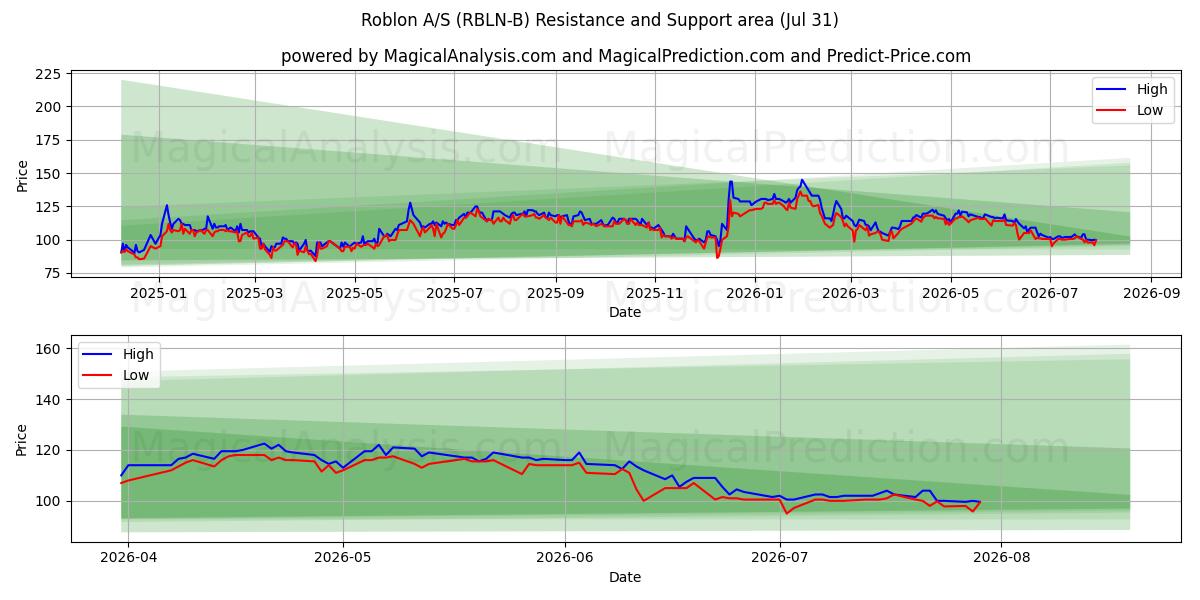  Roblon A/S (RBLN-B) Support and Resistance area (30 Jul) 