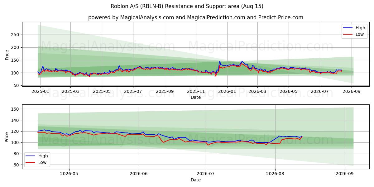 Roblon A/S (RBLN-B) Support and Resistance area (14 Aug) 