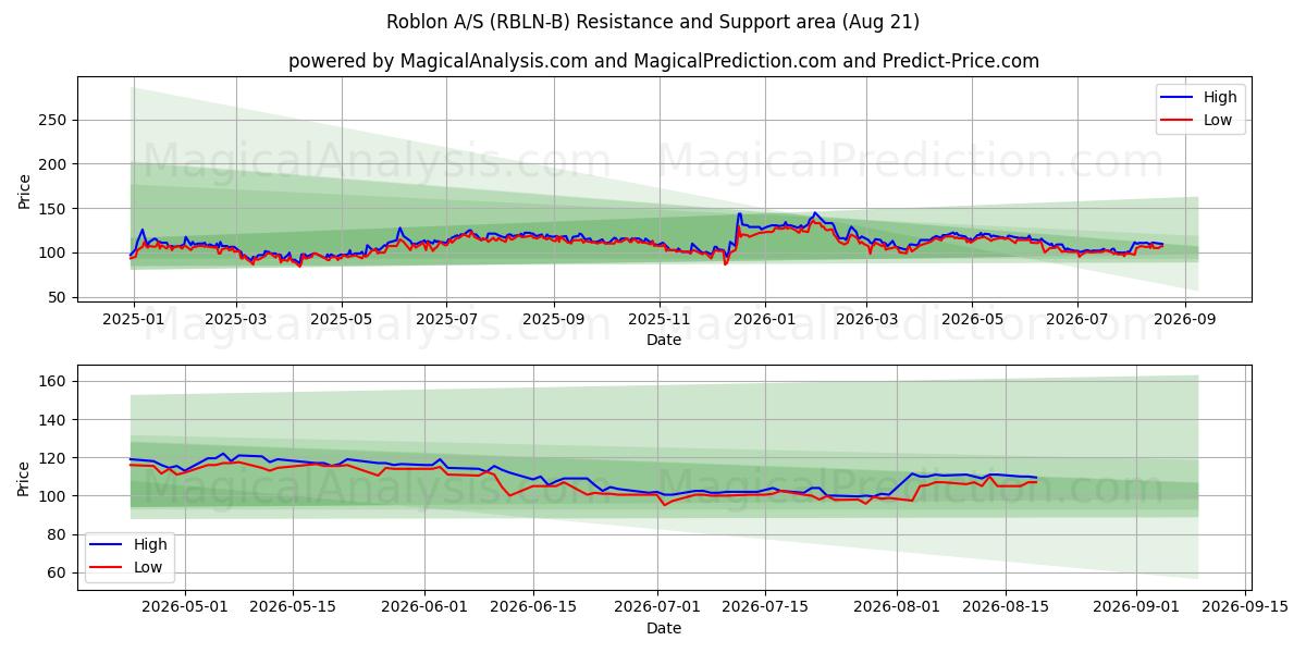  Roblon A/S (RBLN-B) Support and Resistance area (20 Aug) 