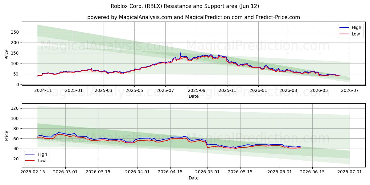  Roblox Corp. (RBLX) Support and Resistance area (28 May) 