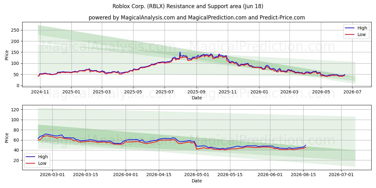  Roblox Corp. (RBLX) Support and Resistance area (17 Jun) 