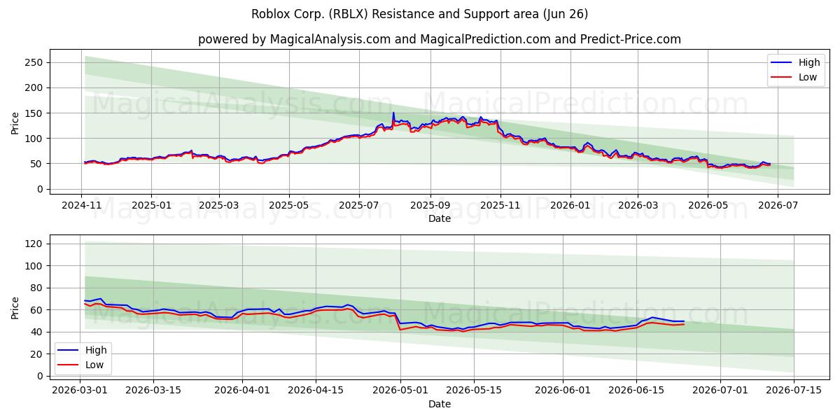  Roblox Corp. (RBLX) Support and Resistance area (25 Jun) 