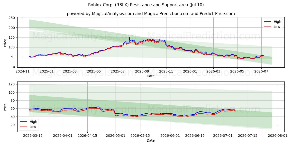  Roblox Corp. (RBLX) Support and Resistance area (09 Jul) 