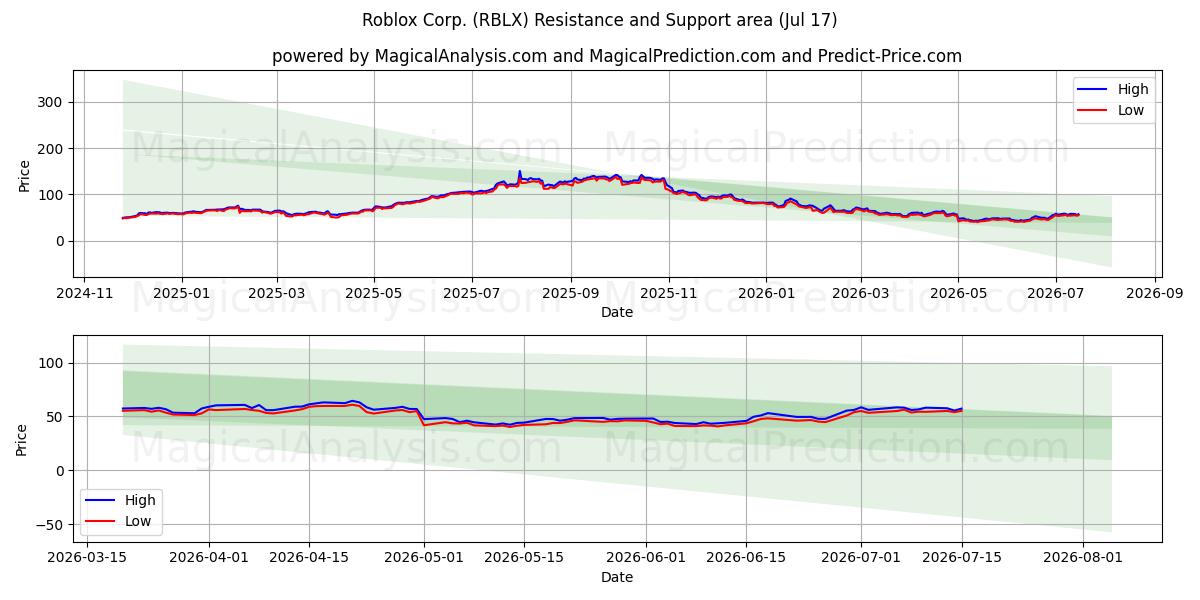  Roblox Corp. (RBLX) Support and Resistance area (16 Jul) 