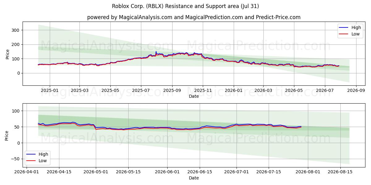  Roblox Corp. (RBLX) Support and Resistance area (30 Jul) 