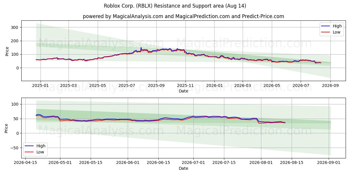  Roblox Corp. (RBLX) Support and Resistance area (13 Aug) 